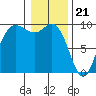 La Conner tide chart for Sunday, January 21, 2024