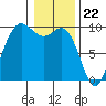 La Conner tide chart for Monday, January 22, 2024