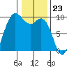 La Conner tide chart for Tuesday, January 23, 2024