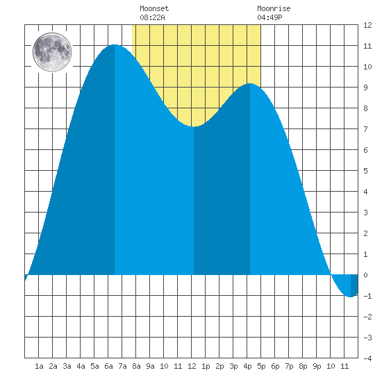 La Conner tide chart for Thursday, January 25, 2024