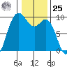 La Conner tide chart for Thursday, January 25, 2024