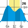 La Conner tide chart for Friday, January 26, 2024