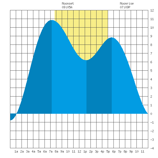 La Conner tide chart for Saturday, January 27, 2024