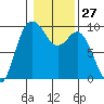 La Conner tide chart for Saturday, January 27, 2024
