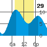 La Conner tide chart for Monday, January 29, 2024