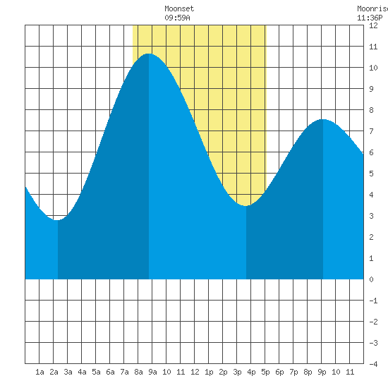 La Conner tide chart for Wednesday, January 31, 2024