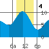 La Conner tide chart for Thursday, January 4, 2024
