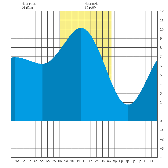 La Conner tide chart for Friday, January 5, 2024