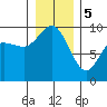 La Conner tide chart for Friday, January 5, 2024