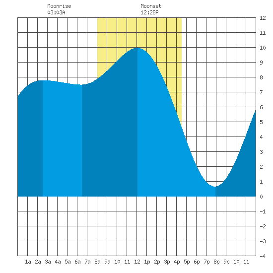 La Conner tide chart for Saturday, January 6, 2024