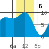 La Conner tide chart for Saturday, January 6, 2024