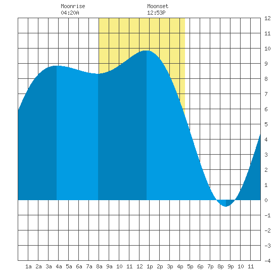 La Conner tide chart for Sunday, January 7, 2024