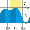 La Conner tide chart for Sunday, January 7, 2024