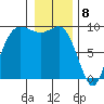 La Conner tide chart for Monday, January 8, 2024