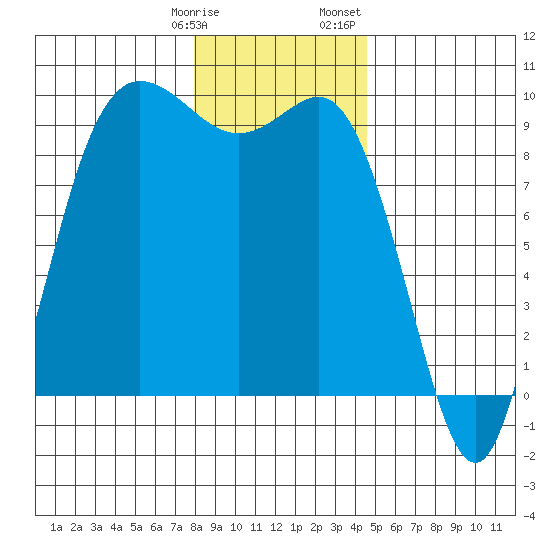 La Conner tide chart for Tuesday, January 9, 2024