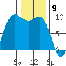 La Conner tide chart for Tuesday, January 9, 2024