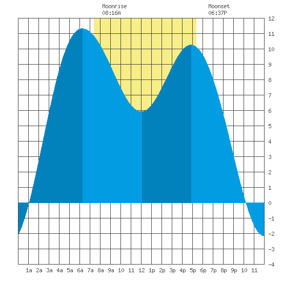 La Conner tide chart for Saturday, February 10, 2024