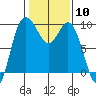 La Conner tide chart for Saturday, February 10, 2024