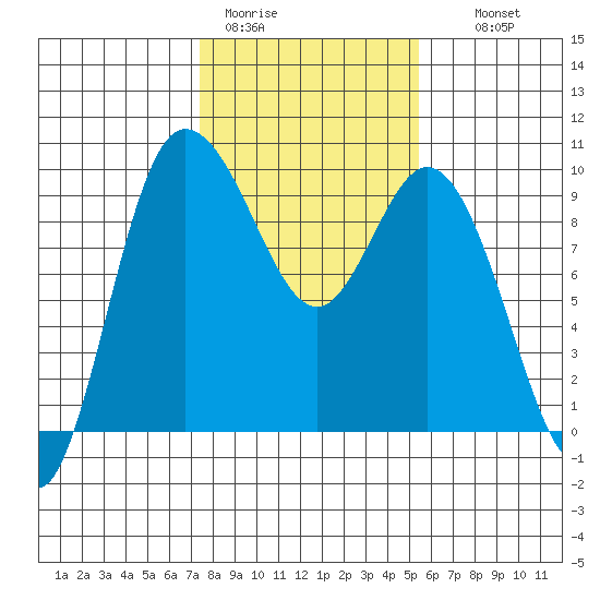 La Conner tide chart for Sunday, February 11, 2024
