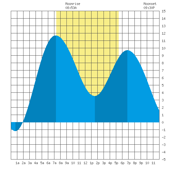 La Conner tide chart for Monday, February 12, 2024