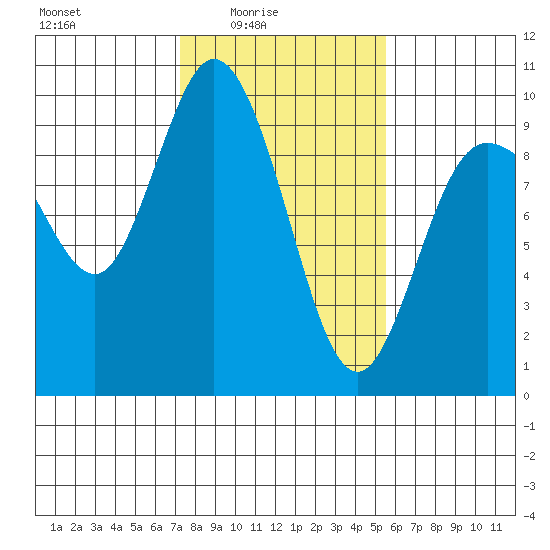 La Conner tide chart for Thursday, February 15, 2024