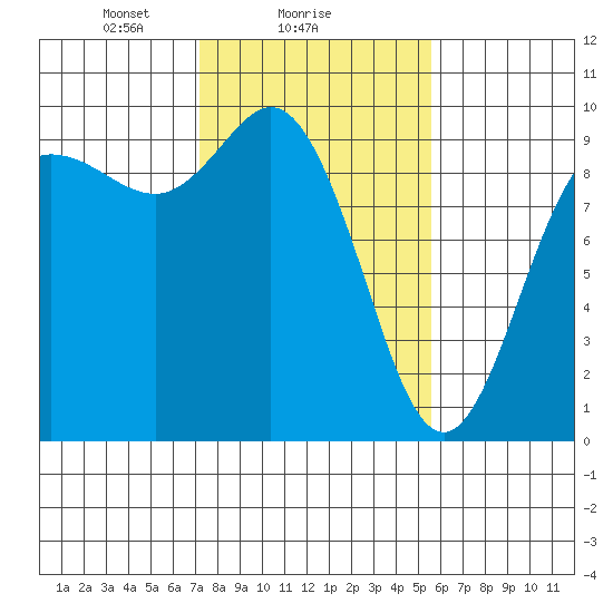 La Conner tide chart for Saturday, February 17, 2024