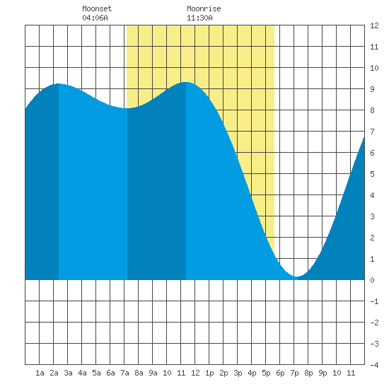 La Conner tide chart for Sunday, February 18, 2024