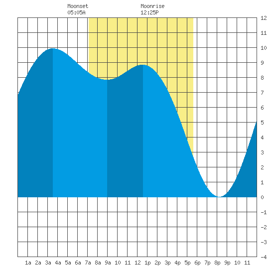 La Conner tide chart for Monday, February 19, 2024