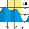 La Conner tide chart for Monday, February 19, 2024