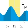 La Conner tide chart for Thursday, February 1, 2024