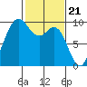 La Conner tide chart for Wednesday, February 21, 2024