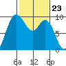 La Conner tide chart for Friday, February 23, 2024
