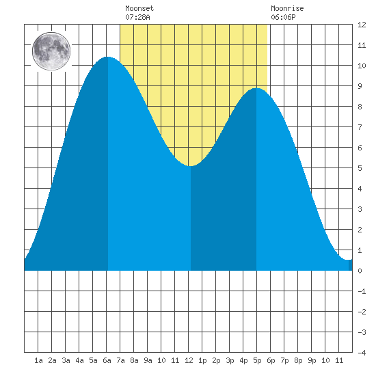 La Conner tide chart for Saturday, February 24, 2024