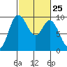 La Conner tide chart for Sunday, February 25, 2024