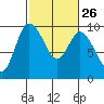 La Conner tide chart for Monday, February 26, 2024