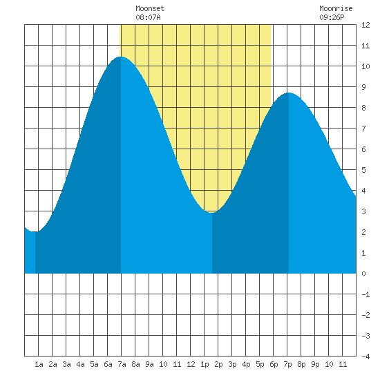 La Conner tide chart for Tuesday, February 27, 2024