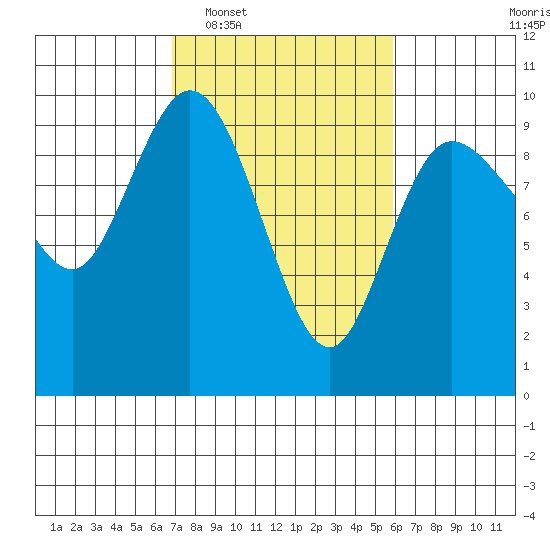 La Conner tide chart for Thursday, February 29, 2024