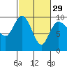 La Conner tide chart for Thursday, February 29, 2024