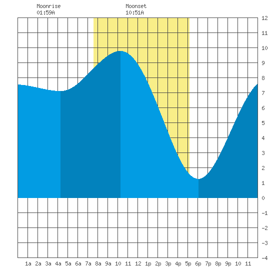 La Conner tide chart for Saturday, February 3, 2024
