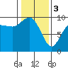 La Conner tide chart for Saturday, February 3, 2024