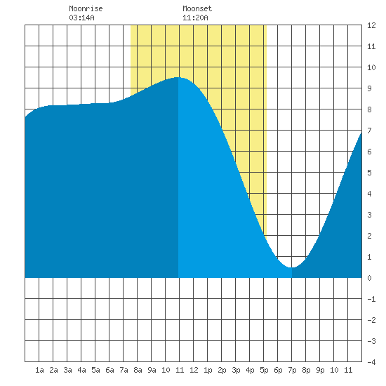 La Conner tide chart for Sunday, February 4, 2024