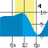 La Conner tide chart for Sunday, February 4, 2024