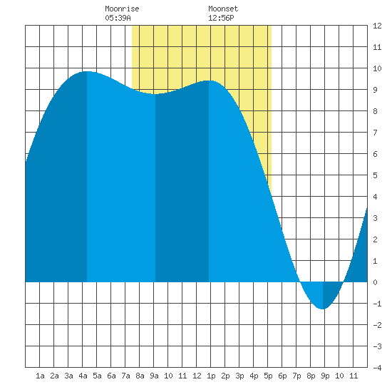 La Conner tide chart for Tuesday, February 6, 2024