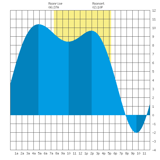La Conner tide chart for Wednesday, February 7, 2024