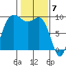 La Conner tide chart for Wednesday, February 7, 2024