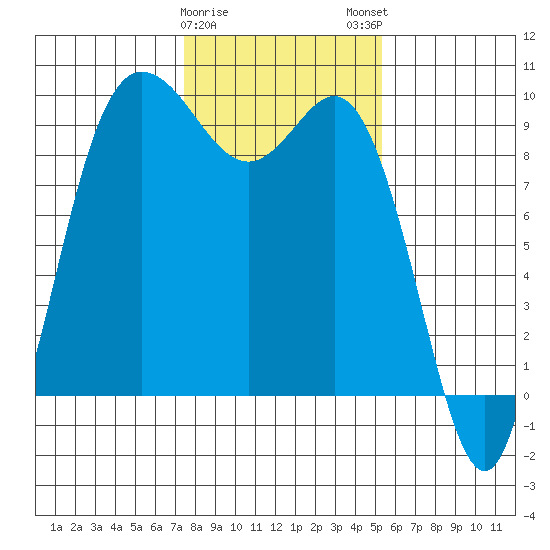La Conner tide chart for Thursday, February 8, 2024