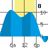 La Conner tide chart for Thursday, February 8, 2024