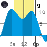 La Conner tide chart for Friday, February 9, 2024