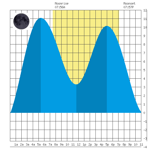 La Conner tide chart for Sunday, March 10, 2024