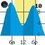 La Conner tide chart for Sunday, March 10, 2024